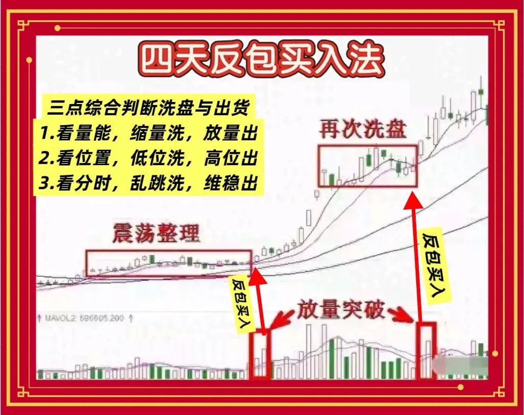 洗盘还是出货？老股民教你三招辨别，附“4天反包买入技巧”一、先看量能，这是最直观