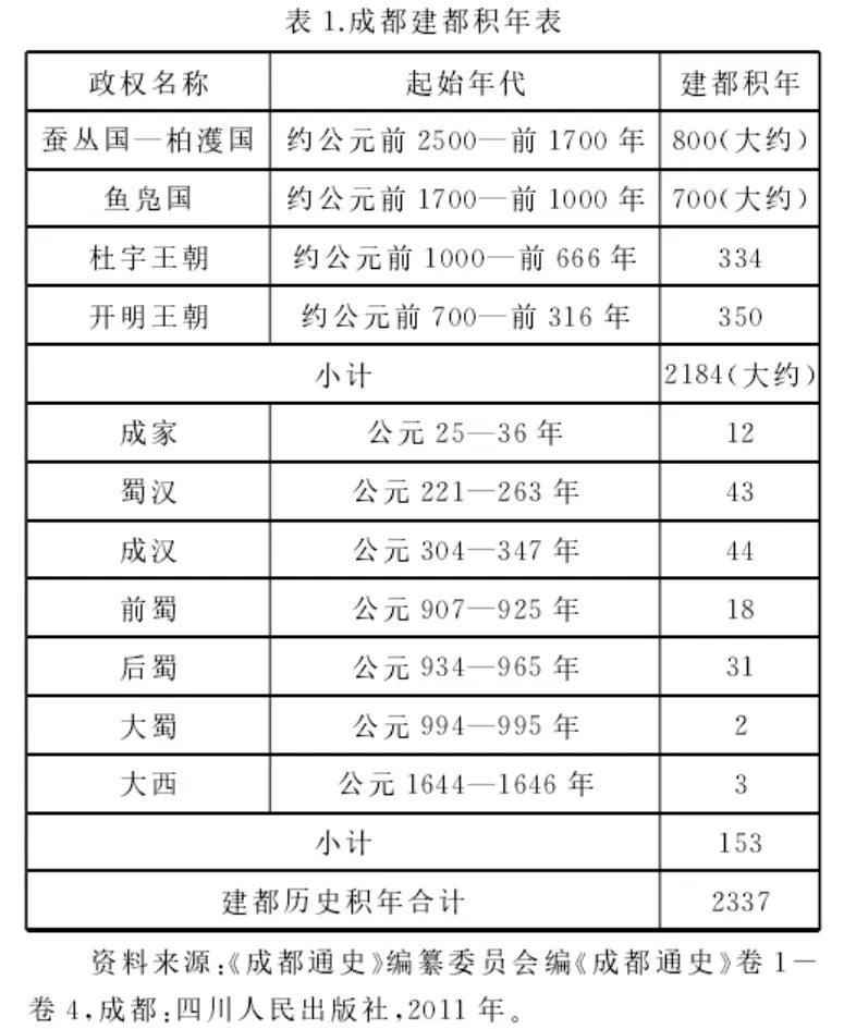 成都竟是九朝古都，你知道是哪九朝吗？成都是九朝古都，公元前5世纪，古蜀国开明王朝九世时将都城从广都迁往成都构筑城池，以“一年成邑，二年成都”，故名成都。先后有古蜀、成家、蜀汉、成汉、谯蜀、前蜀、后蜀、李蜀、大西等政权相继在此建都
，但最长的蜀汉政权不过43年，最短的北宋李蜀政权仅有5个月。
而且从建城迄今的2300多年历史中，成都城址从未变迁，城名从未更改。