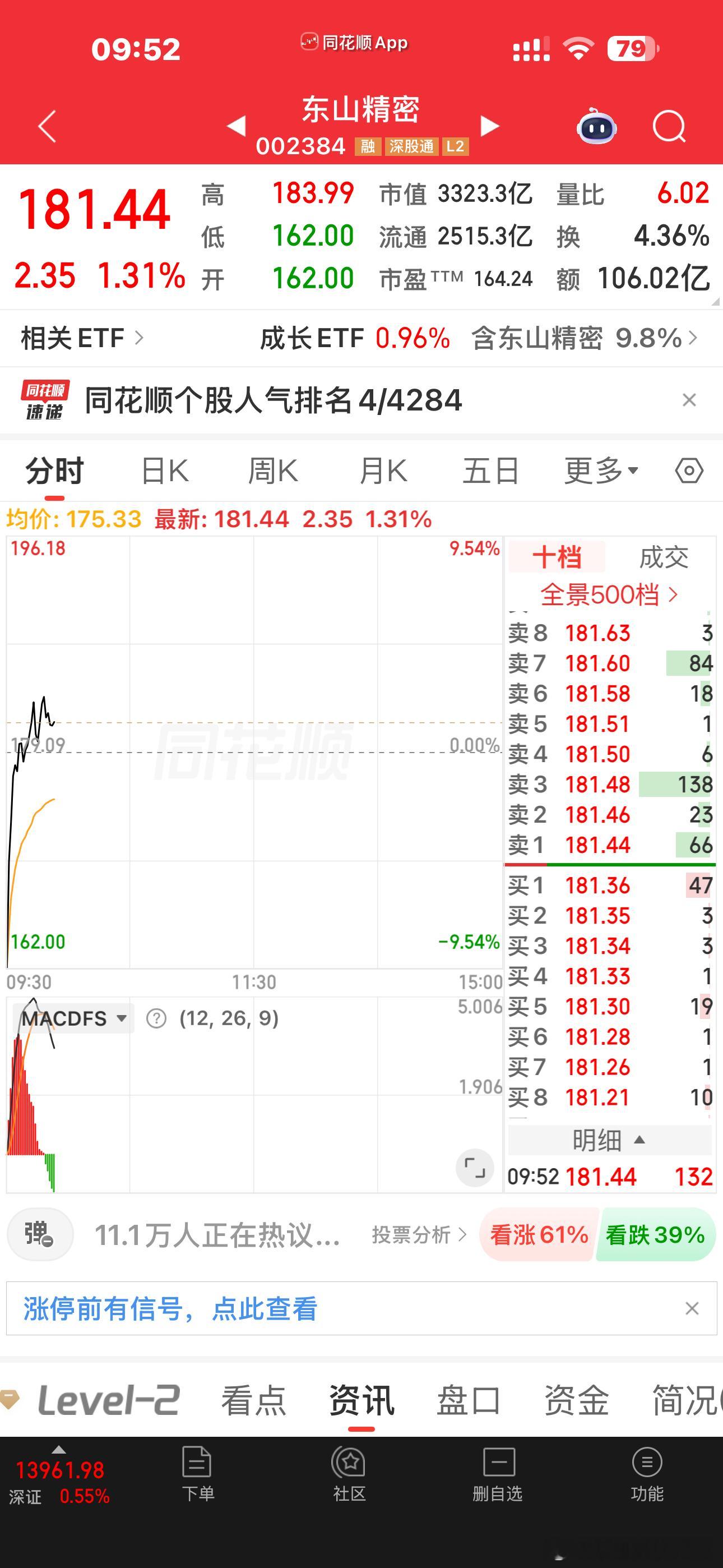 创业板接拉红了，牛啊东山从负9个多点到拉红，牛13恭喜抄到底的老铁，又赢麻了 