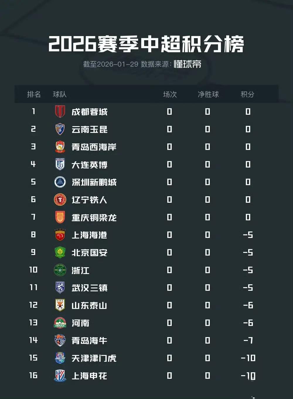 处罚过后，2026年中超积分榜，谁能夺冠，哪几个前四？

参考前两个赛季前三名积
