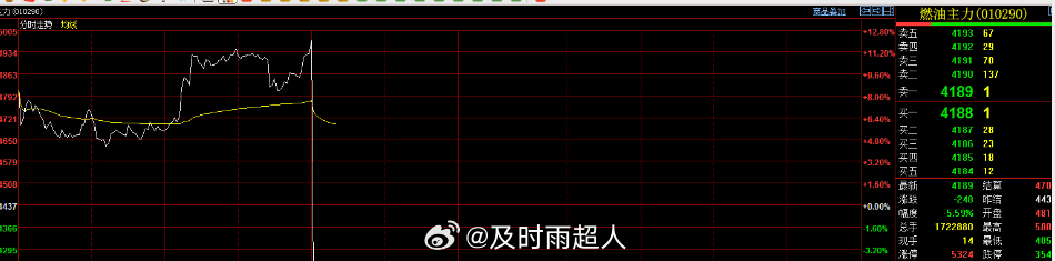 石油股小心今天大幅调整，昨天已经反复提示风险了！ 