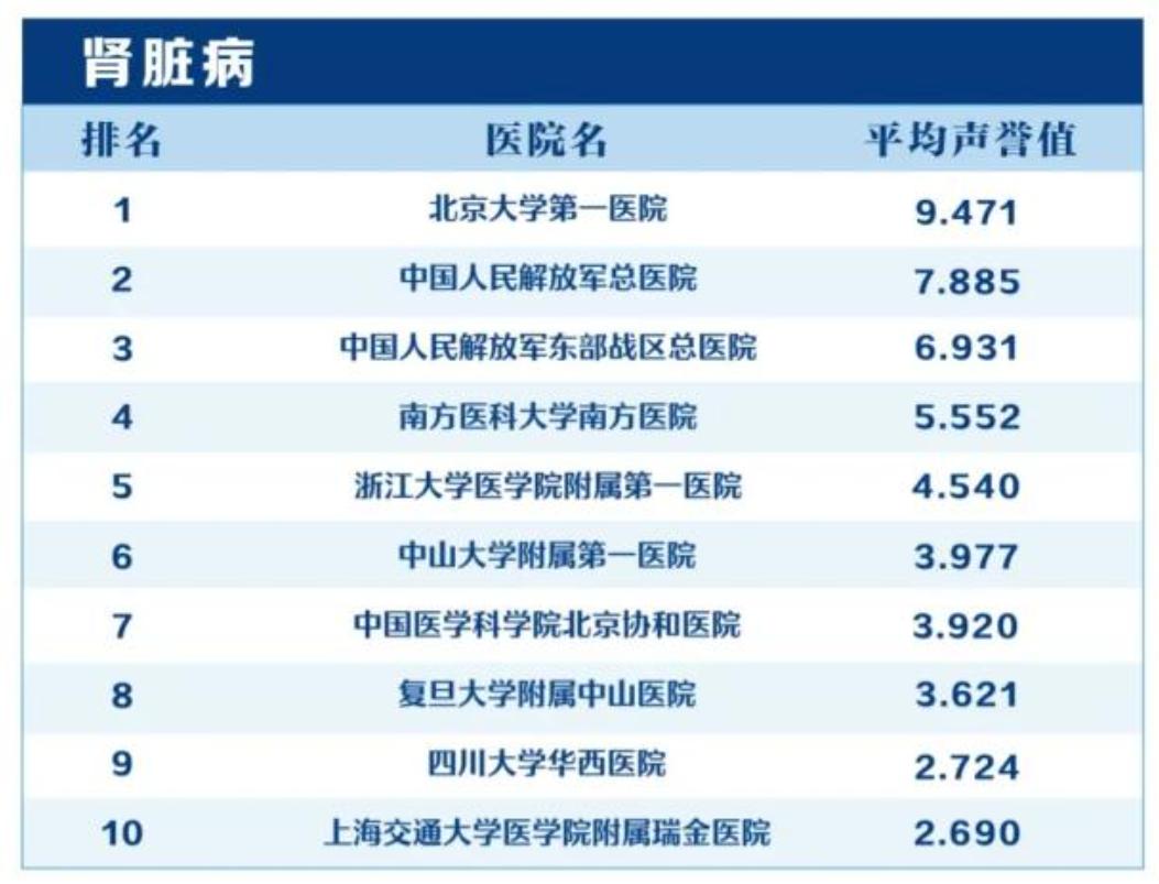 慢性肾脏病已成为威胁国人健康的重要慢性病，选择专业的诊疗医院至关重要。基于权威专