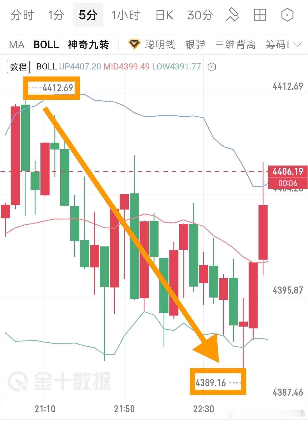 晚间方向给得明明白白，箜箪进场，随随便便拿下22點空间夜行的船不看浪，看的是岸边