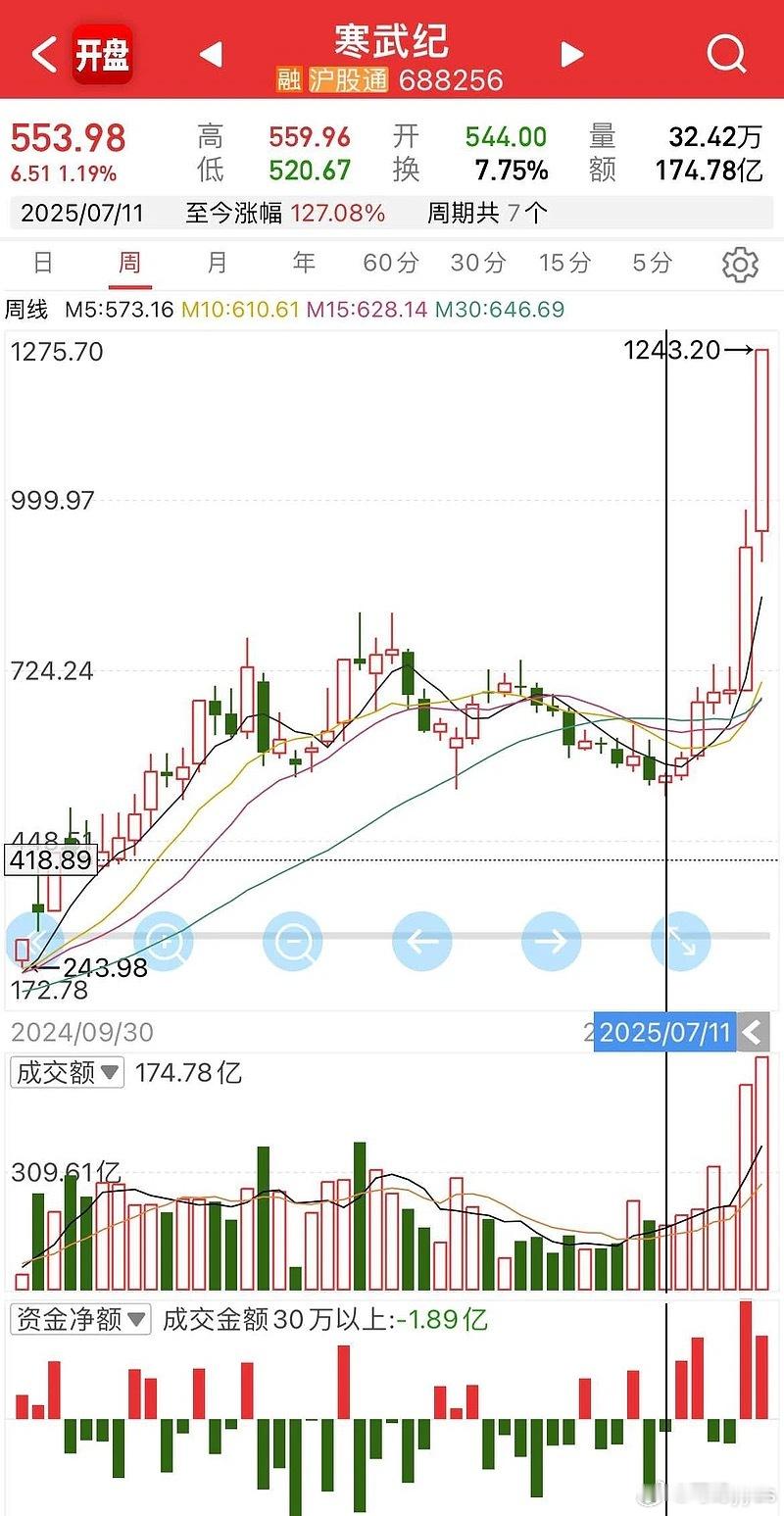 已知章盟主持仓50亿寒武纪，今天涨停到账10个亿。假设你一年净收入50万，不吃不