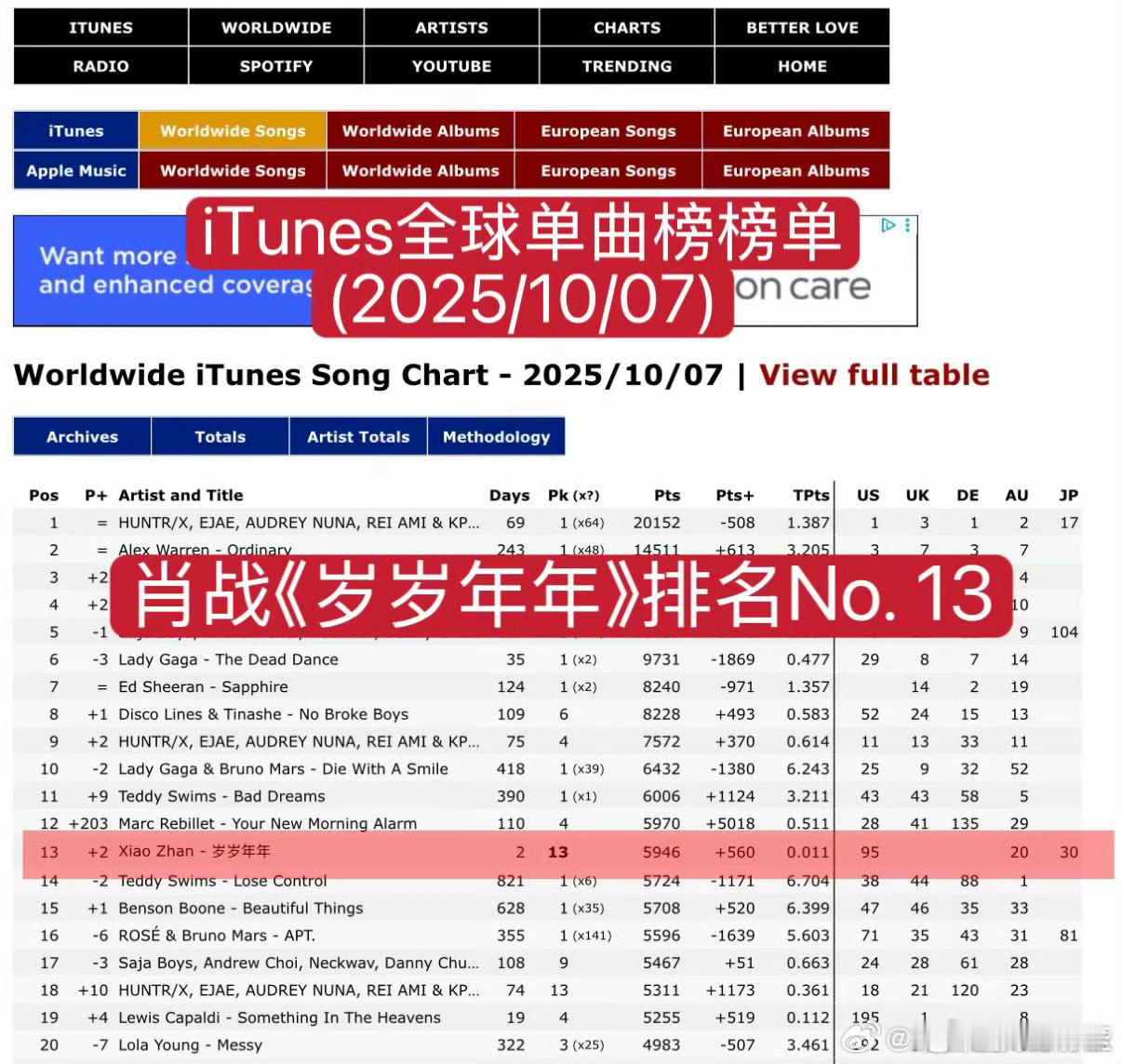 肖战岁岁年年又在itunes全球单曲榜上升两位，主旋律歌曲出现在国际榜单这个事情