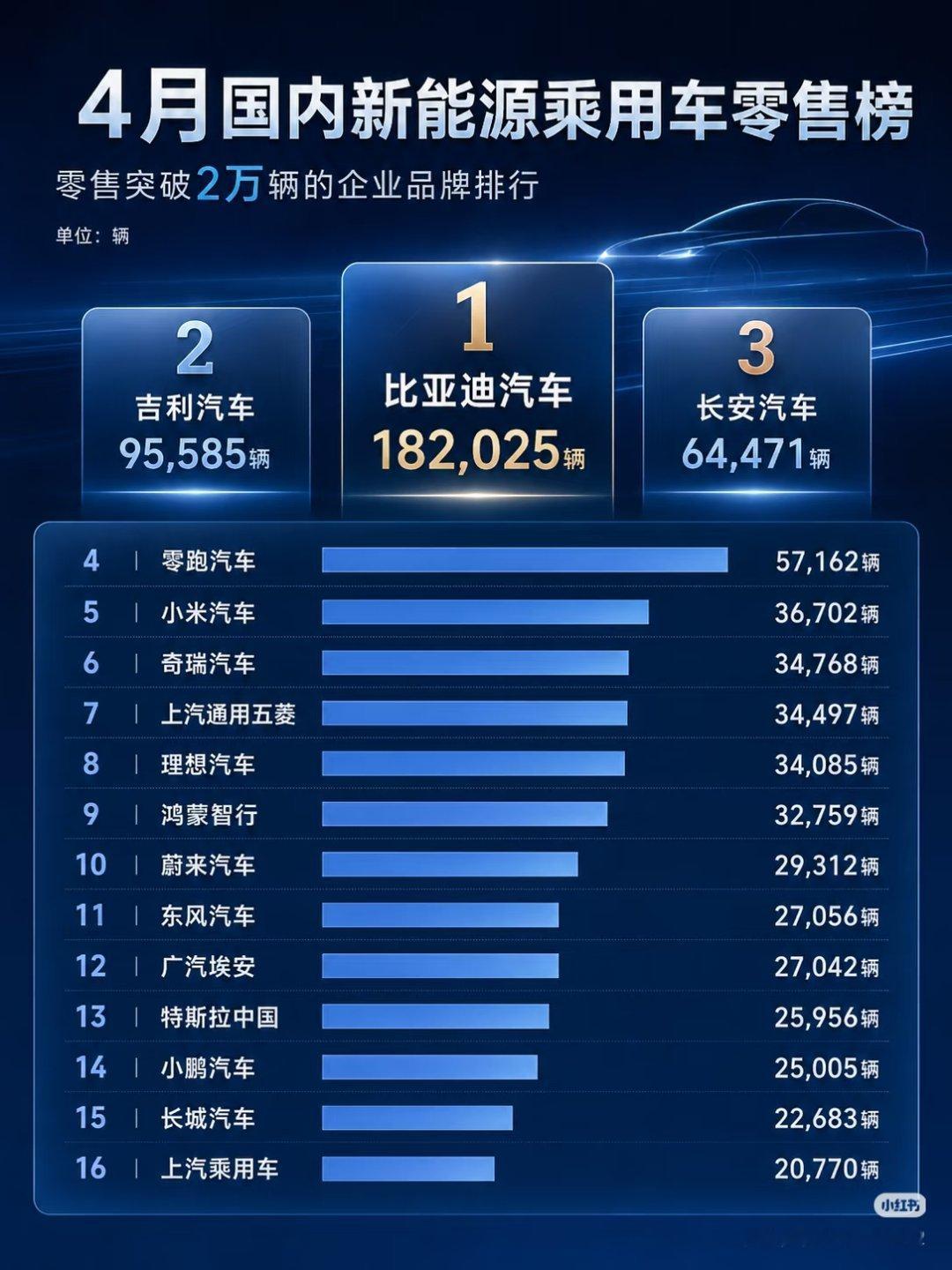 小米汽车销量跻身国产前五小米汽车4月卖了36702辆！乘联会数据出炉！今天，乘联