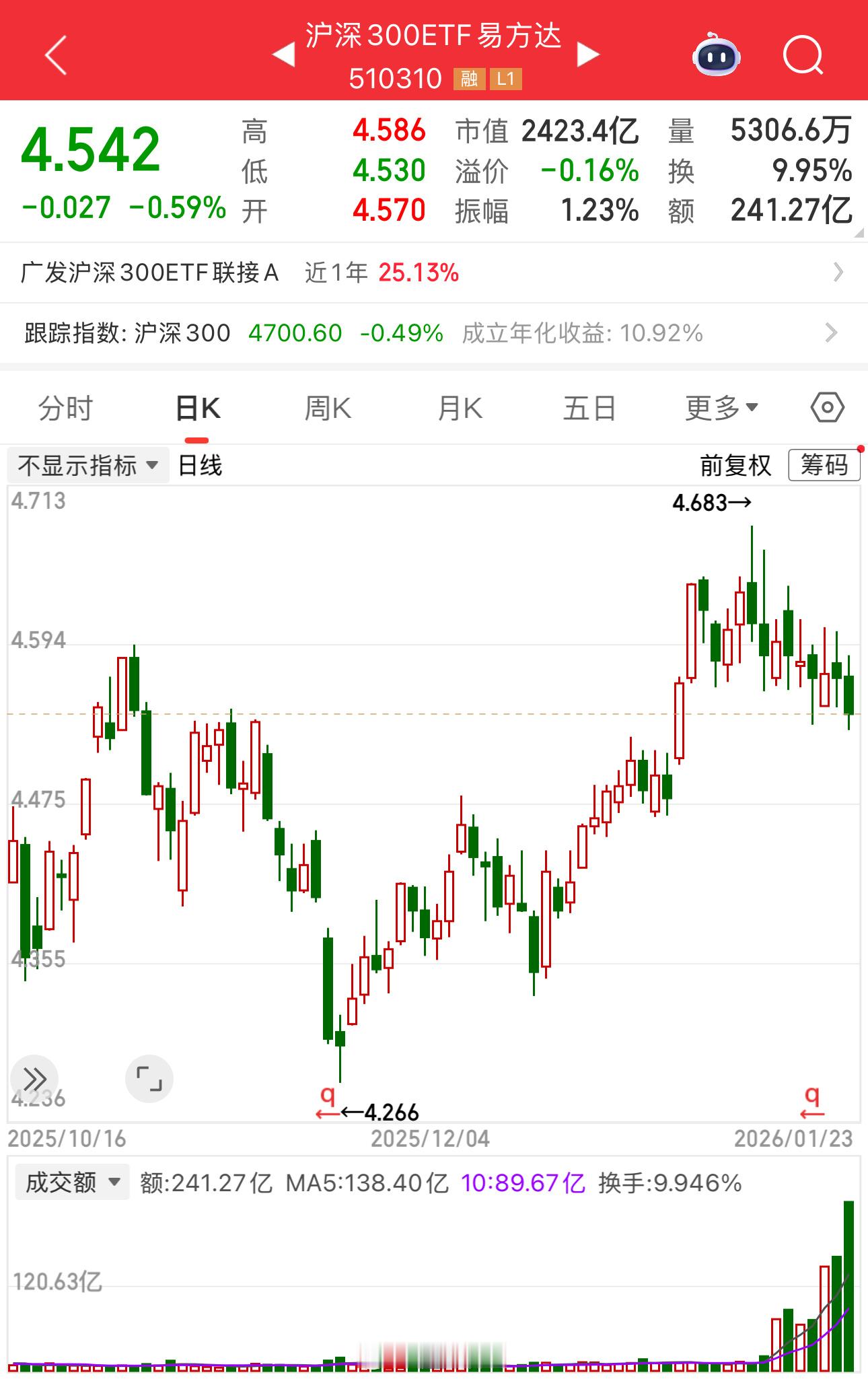 沪深300ETF放了十倍的量了。看了盘中的交易资金，真的是学到东西了。有高人。 