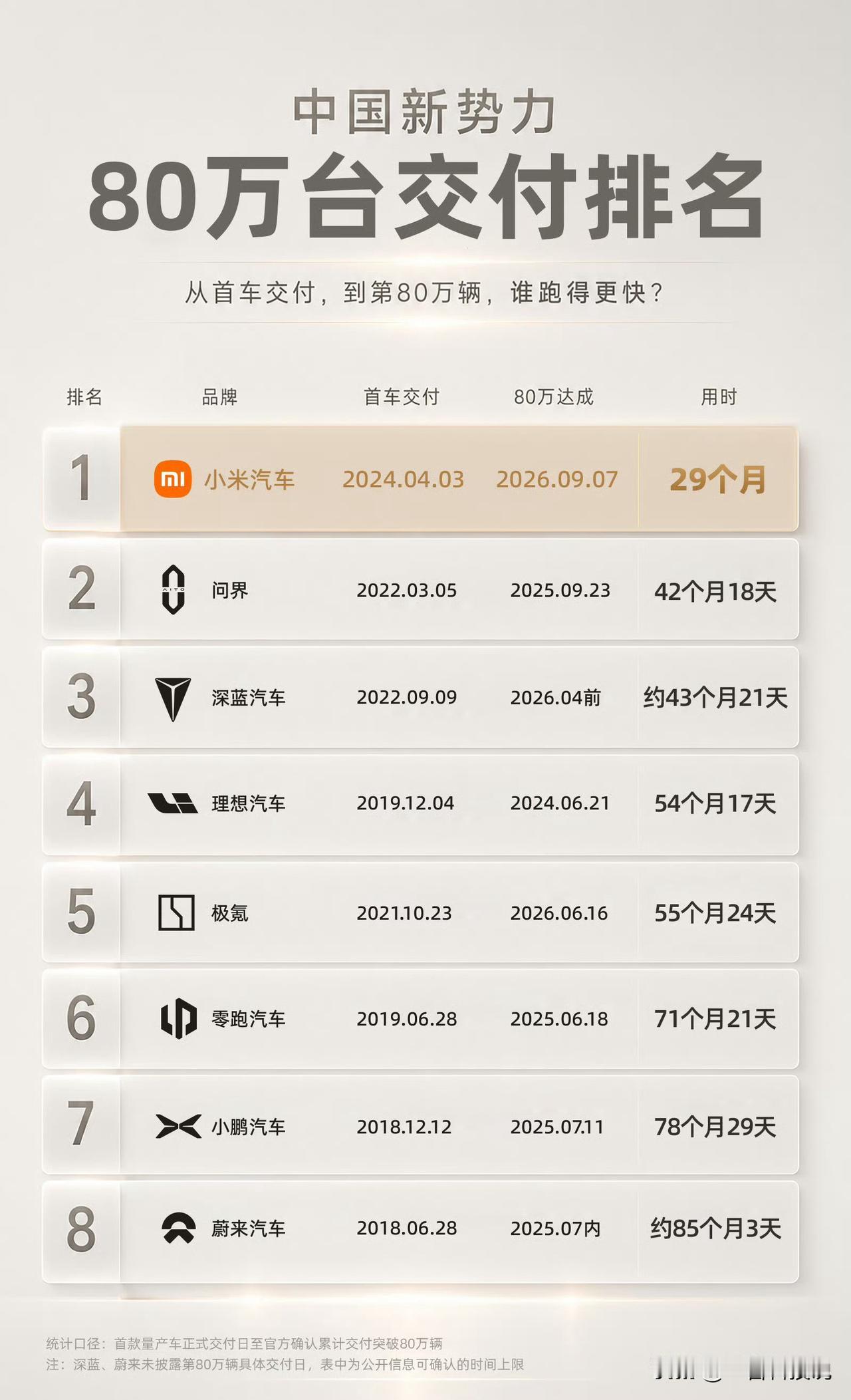 太恐怖了！小米29个月刷新新势力极限。

中国新势力80万台交付用时榜单出炉，小