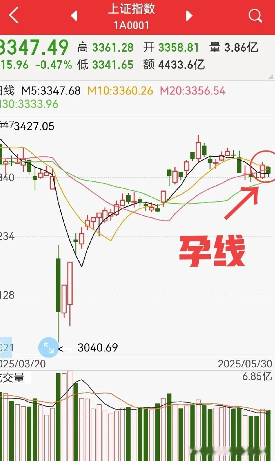 K线出现孕线组合，节后怎么看？
孕线组合通常属于趋势反转信号，不过这个不高不低的