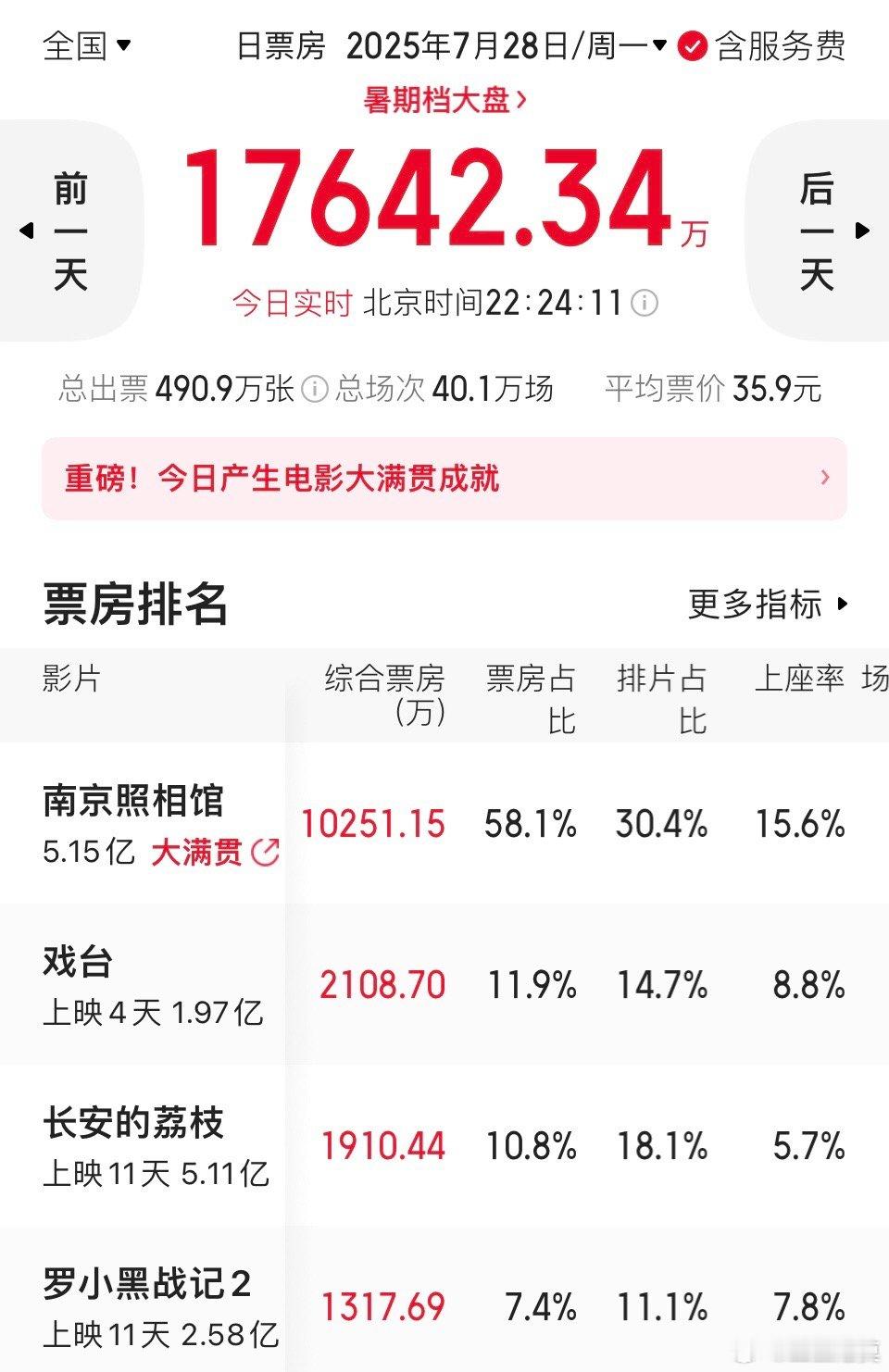 《长安的荔枝》《南京照相馆》票房相继破5亿，这是春节档后仅有的两部票房破5亿的电
