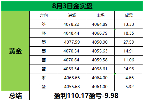 回顾本周行情起伏无常，黄金市场不存在侥幸得来的收益，盈利依靠缜密规划与耐心布局。