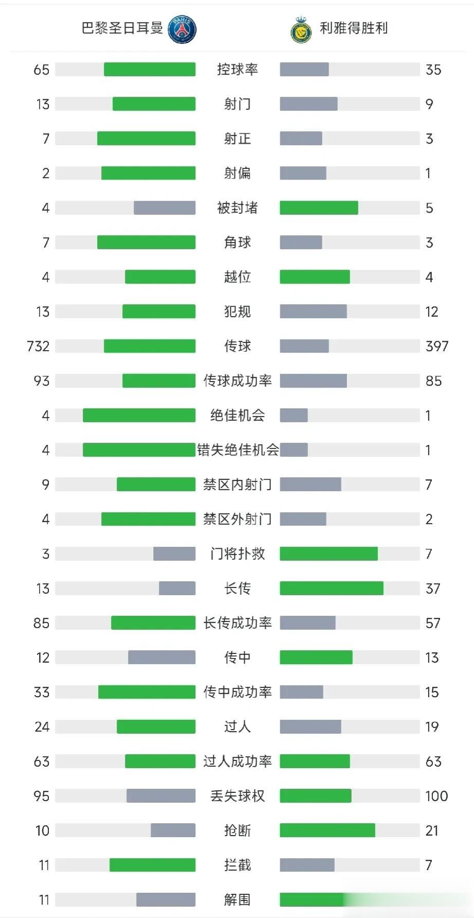 利雅得胜利0：0大巴黎，说明了4个不争的事实——

1，没有梅西，内马尔，姆巴佩