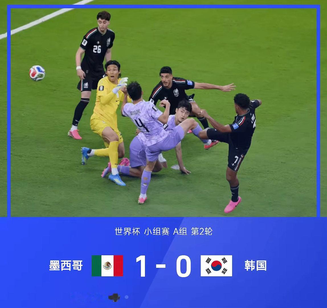 世界杯小组赛A组第2轮，墨西哥1-0战胜韩国，两轮全胜积6分，提前一轮锁定小组第