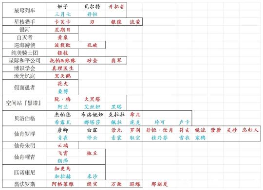 匹诺康尼唯一的五星只有知更鸟