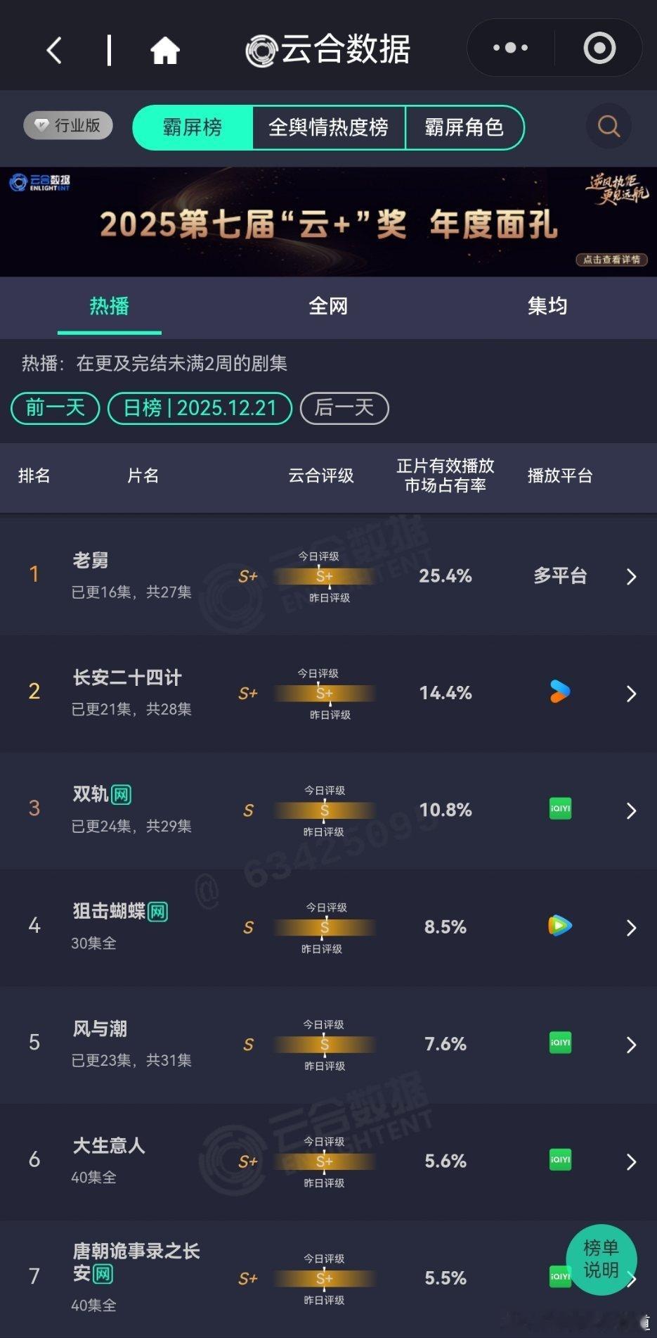 12月21日云合播放占比云合 老舅25.4%开始横盘了，不过横在高位还好。长安二