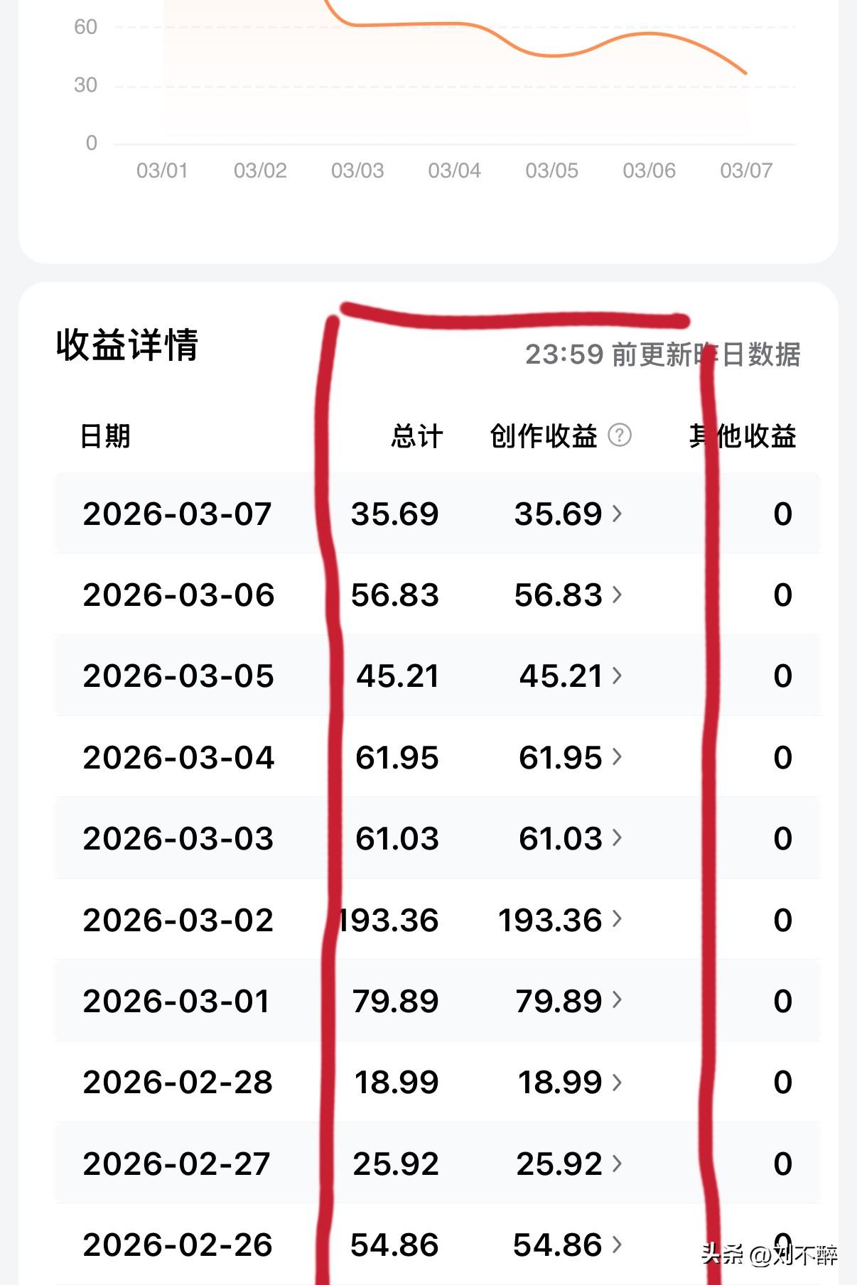 收益少，坚持输出更为重要！
头条收益受算法、热点、账号权重等多重因素影响，‌单日
