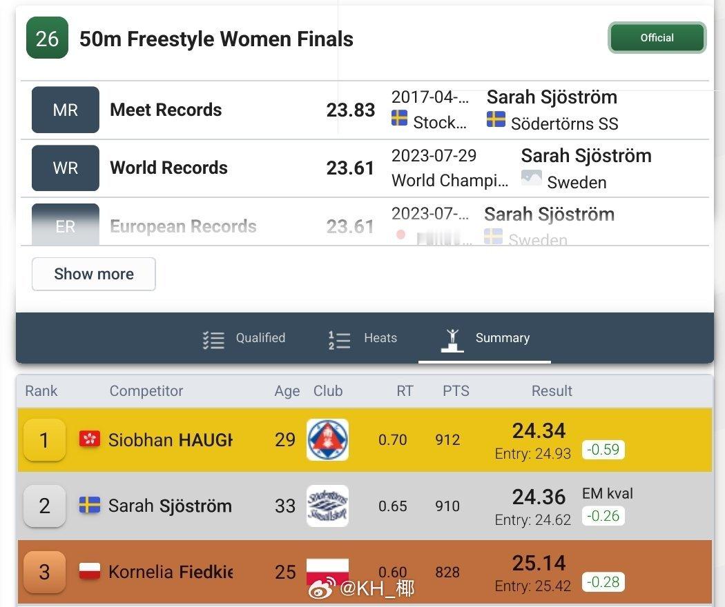斯德哥尔摩游泳公开赛 女50自决赛🇭🇰何诗蓓 24.34🇸🇪螺母 24.