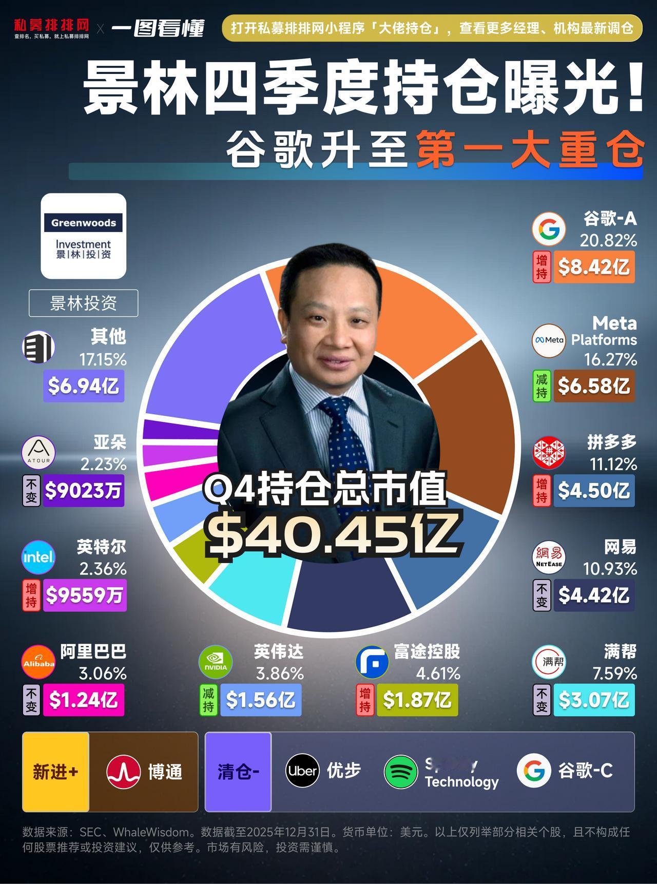 景林资产最新持仓曝光！谷歌升至第一大重仓

景林资产是中国知名的资产管理机构，其