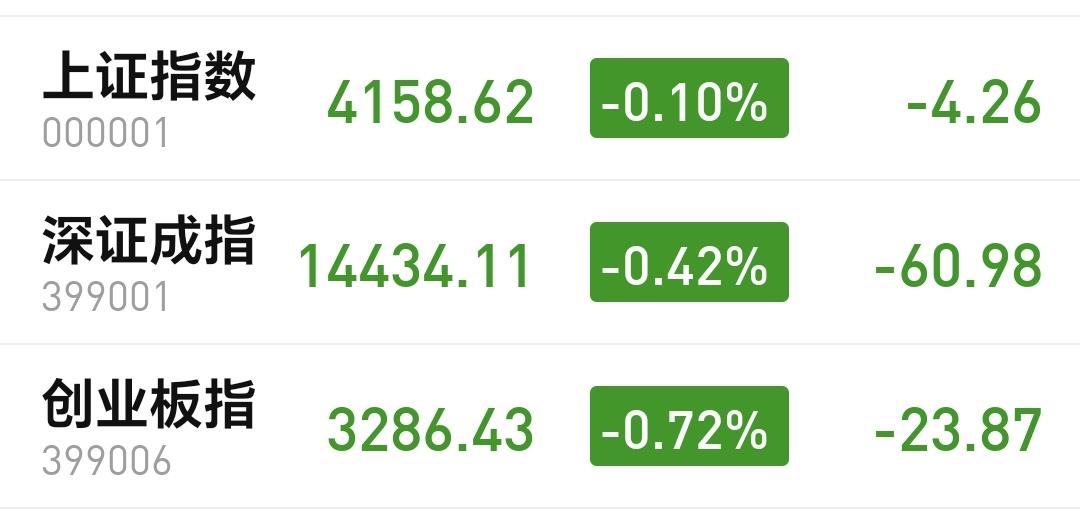 基金：机器人板块大跌，可不可以继续持有
今天市场低开，三大指数都是低开，开盘以后