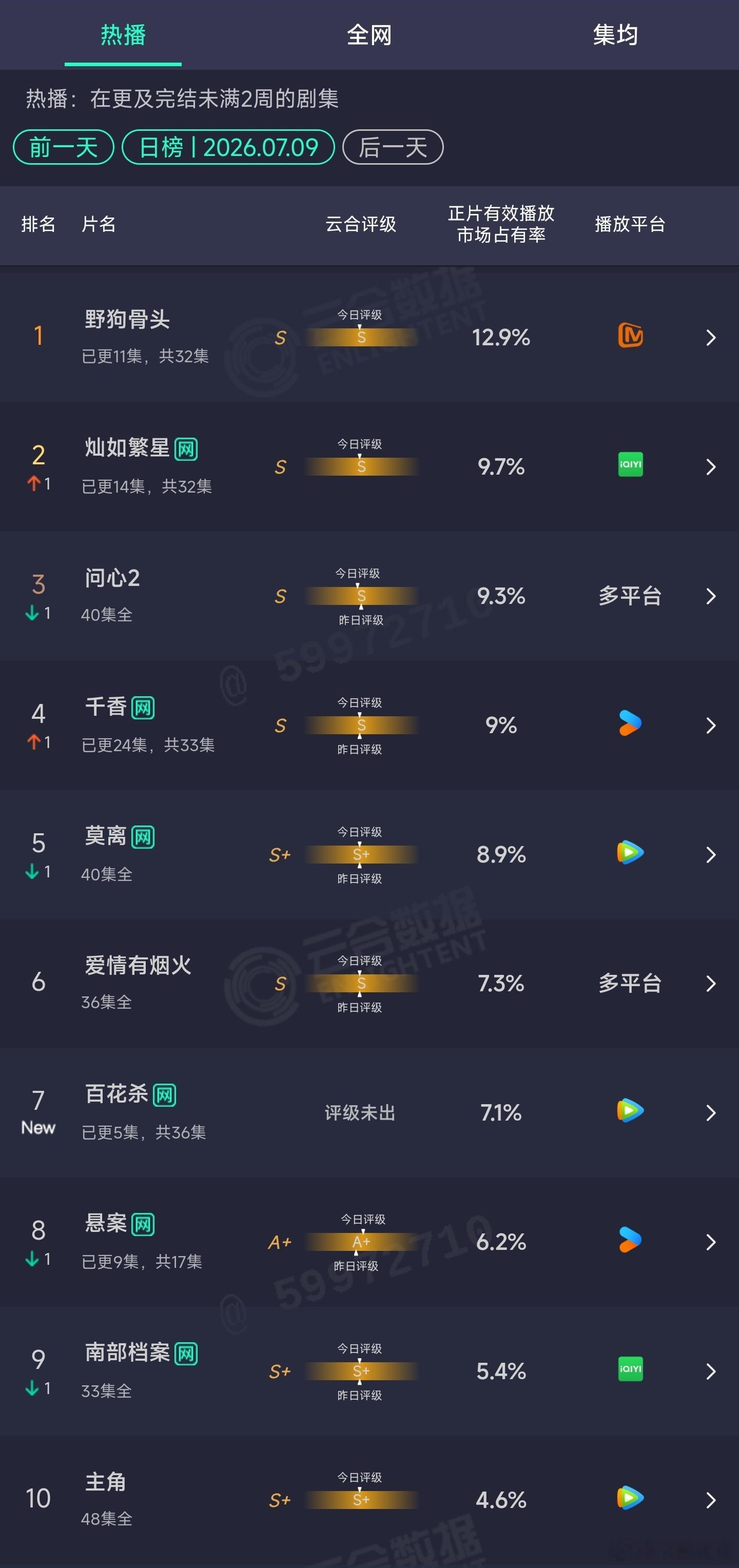 7.09云合：百花杀首日7.1% 