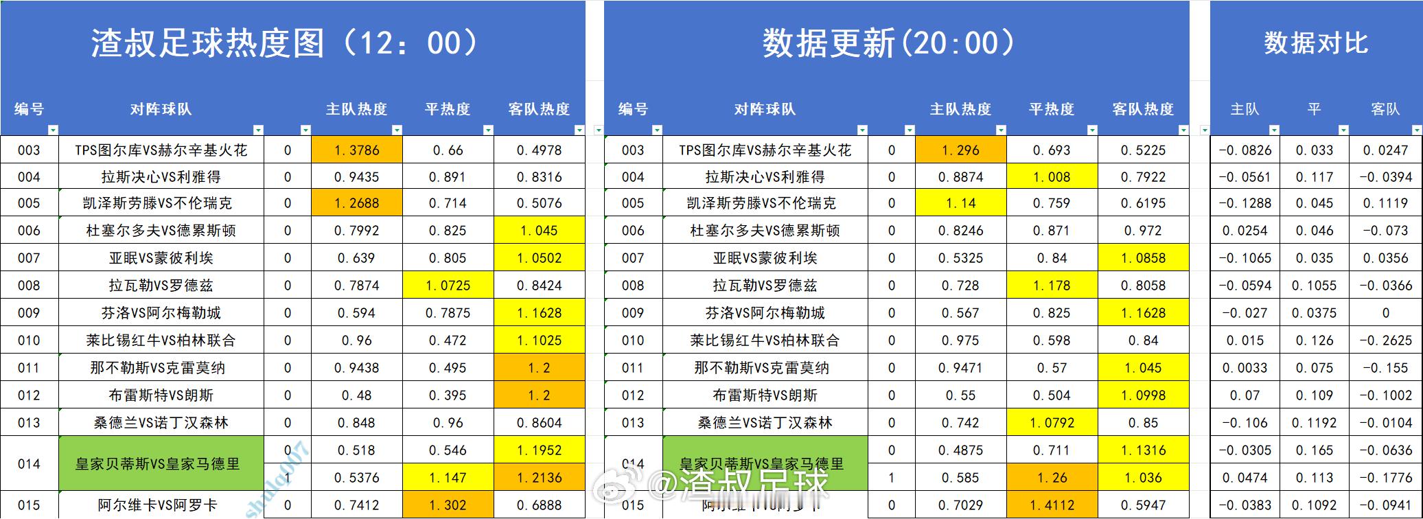 足球热度图更新 