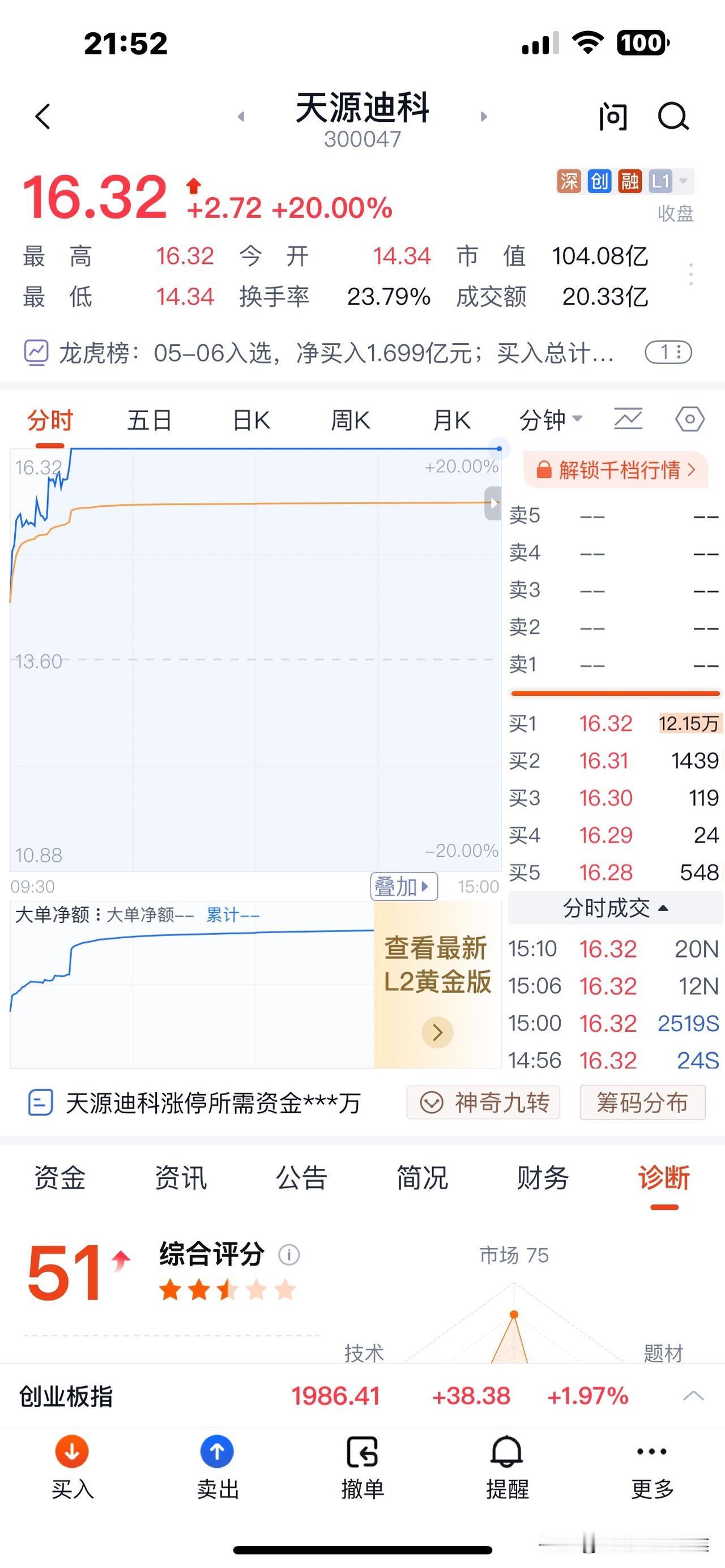 今日天源迪科涨幅20%，而我在4月30日全部卖岀，仅一个交易日之差我每股少卖3元