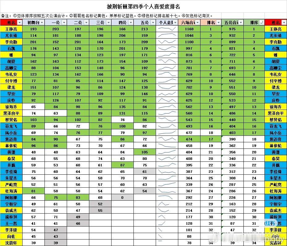 #王铮亮披哥个人喜爱度第一##王铮亮排名第一# 王铮亮实至名归[打call]在《