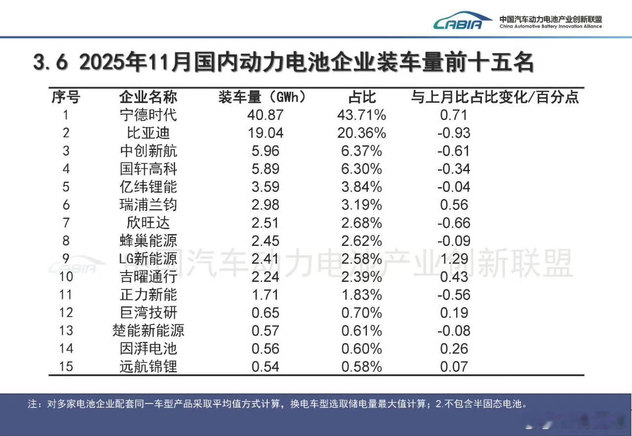 2025年11月国内动力电池装车量，无论是总量还是磷酸铁锂的量，宁德时代都是遥遥