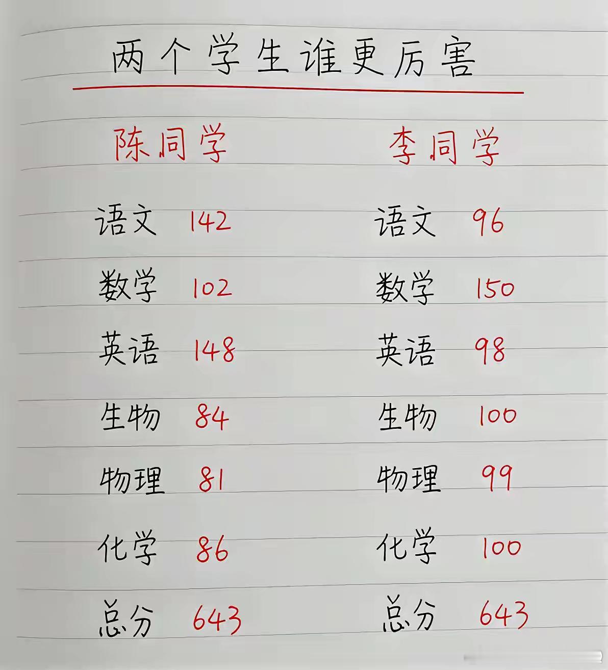 假如你是这两位学生的班主任，你觉得哪个更厉害？陈同学还是李同学？ ​​​