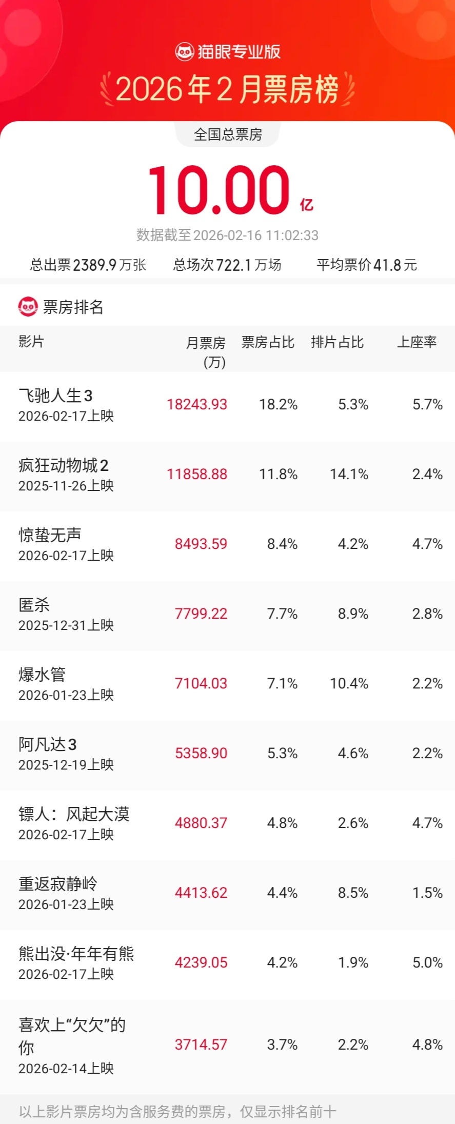 2026年2月票房破10亿 据猫眼专业版数据，2月16日11时，2026年2月总