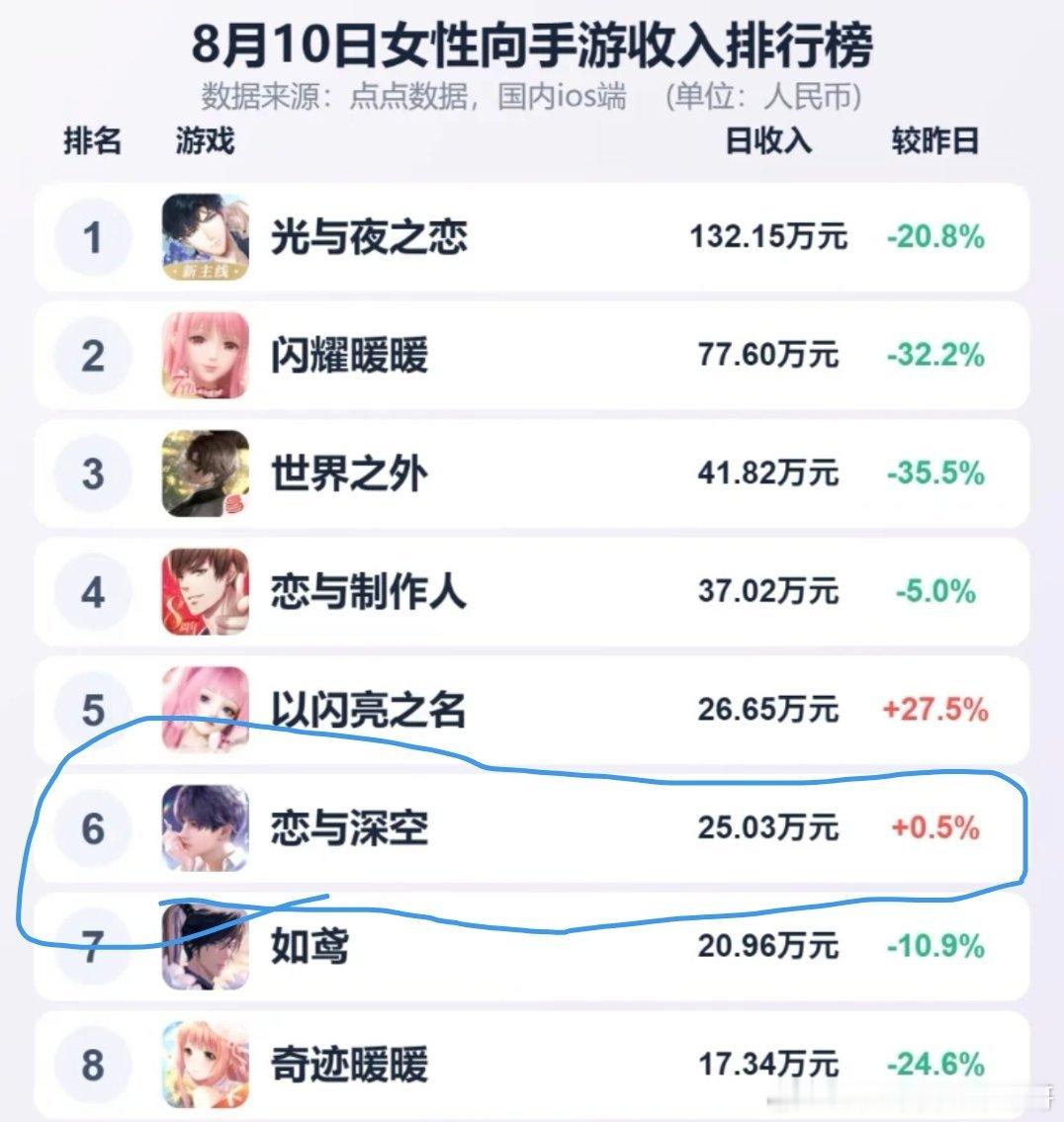 狼人老六不是被放生了吗，为什么恋与深空的流水彻底上不去了