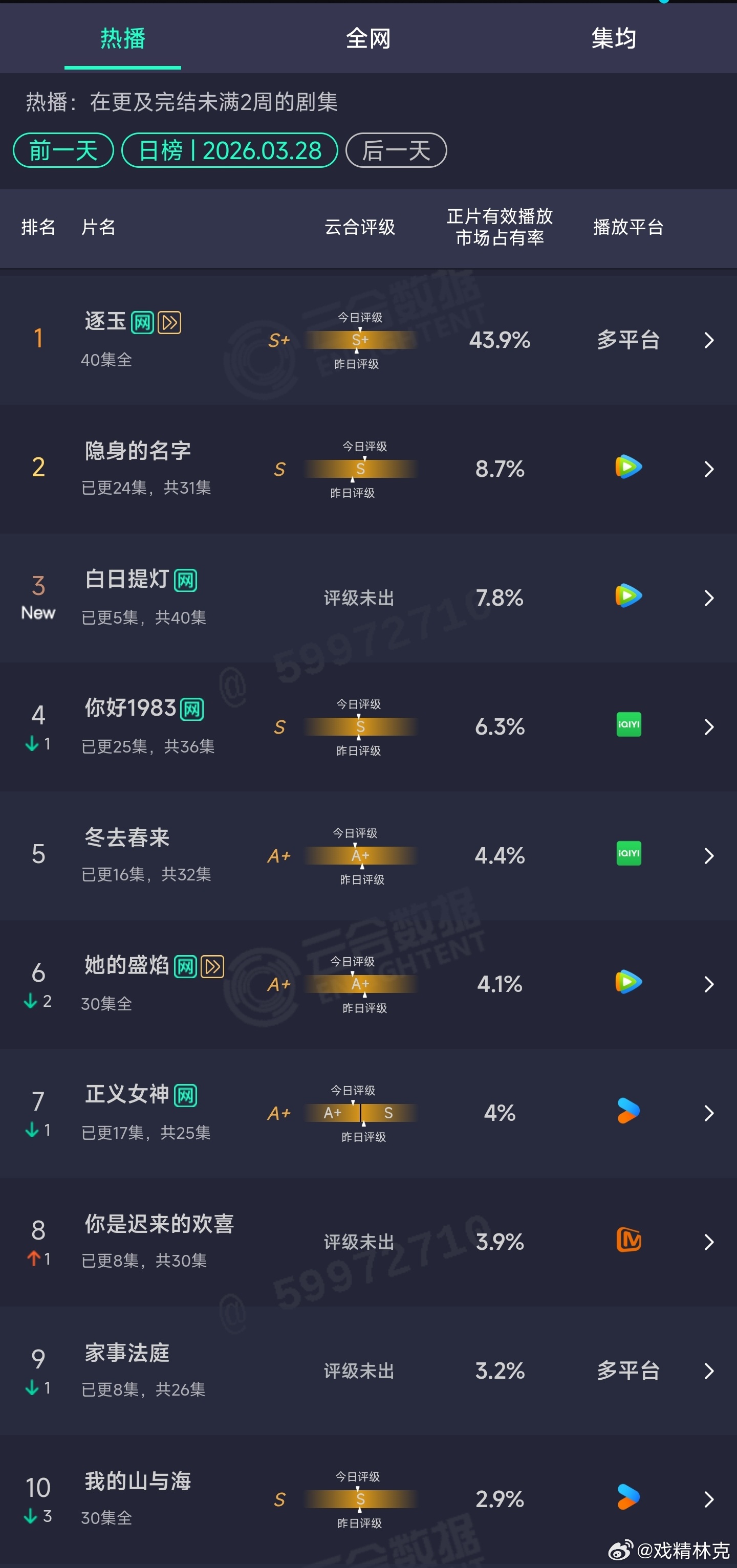 3.28云合：逐玉43.9%白日提灯首日7.8%