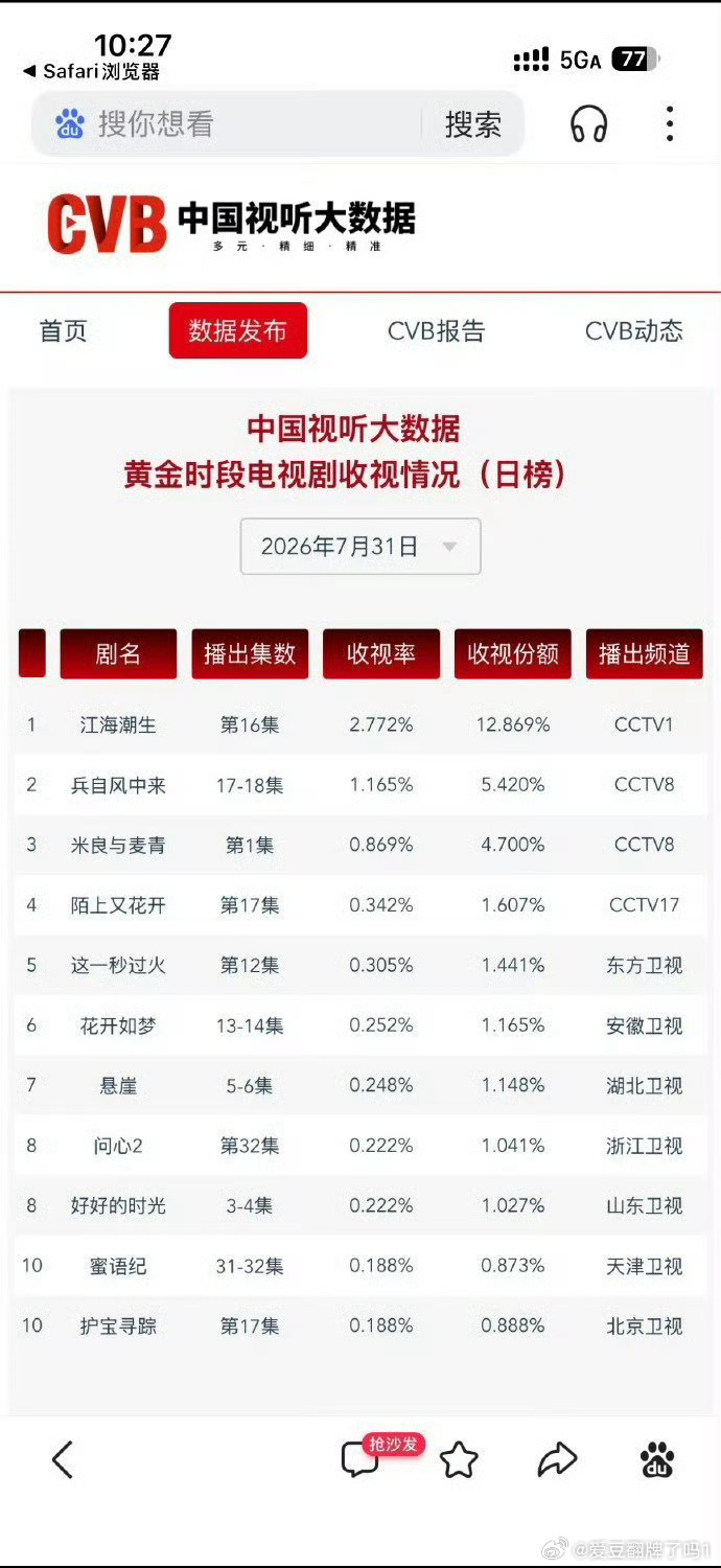张凌赫 《这一秒过火》连续三天登顶卫视cvb第一，事实证明秒火就是播的特别好，慕