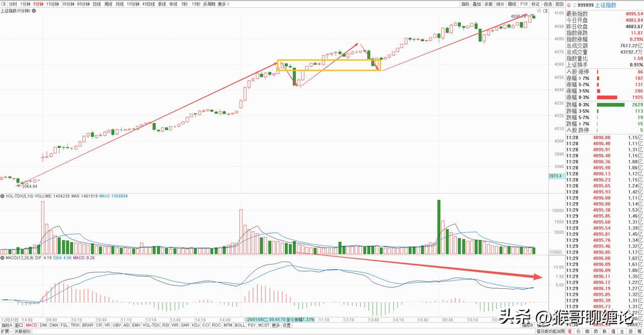 大盘上午走势有所放缓，虽然节后这三天都是上涨格局，但赚钱效应是在不断下降，尤其今