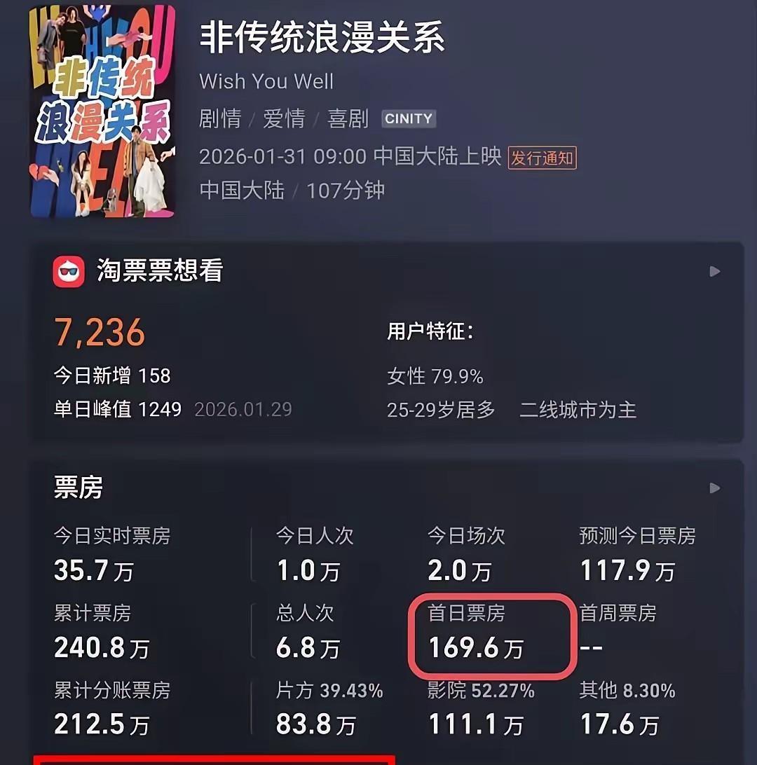 几千万投资砸进去，首周票房不到500万。
《好运来》这部电影，用真金白银给所有影