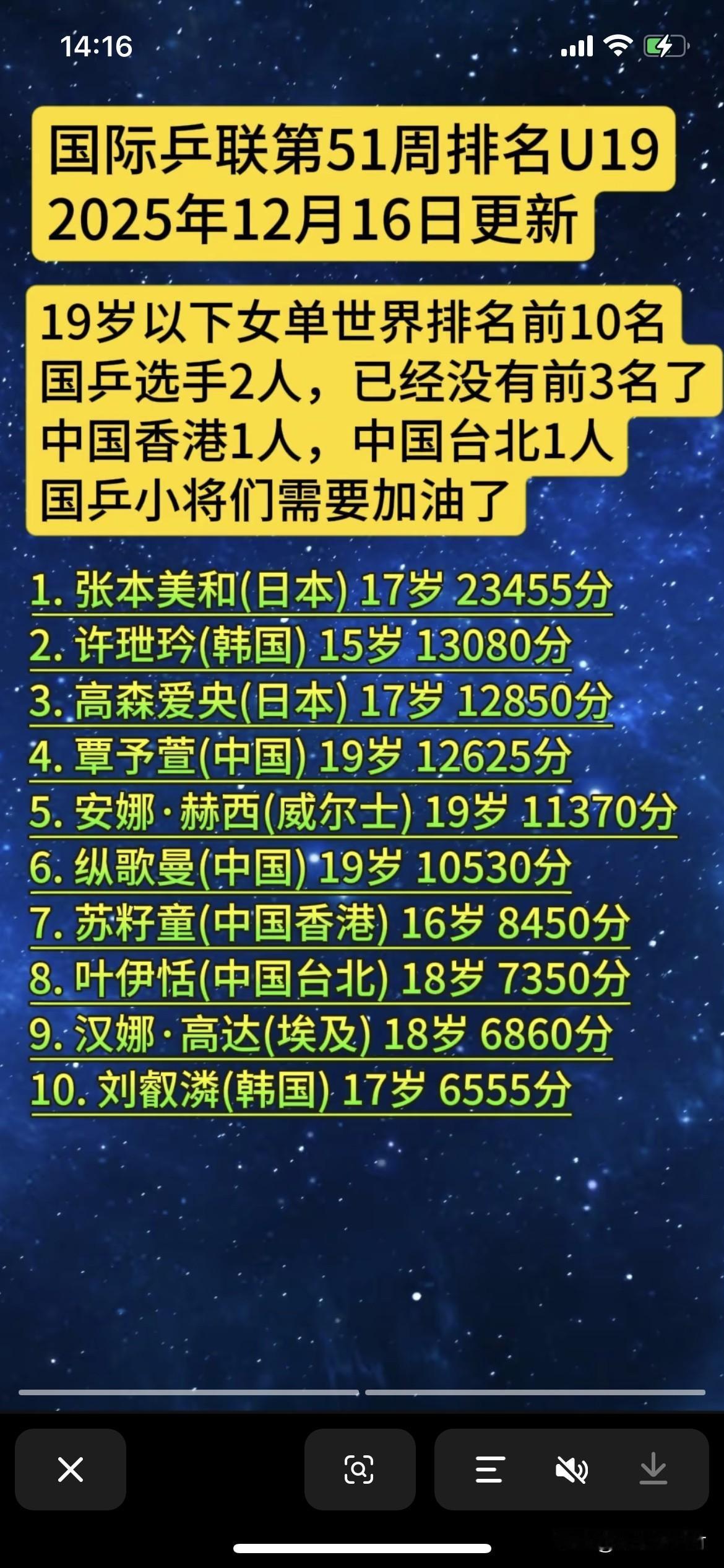 19岁以下男单世界排名前十没有中国选手[流泪]
中国台北郭冠宏第八
19岁以下女