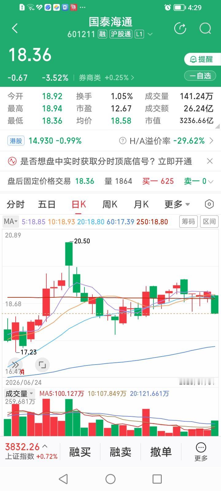 什么情况？券商股竟然一天杀一“泰”，昨天杀的是华泰，今天杀国泰。
国泰海通，收盘
