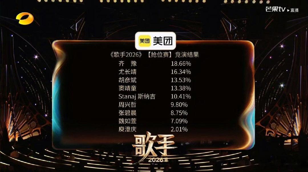 庾澄庆不该淘汰啊，是不是就签了一期，个人认为应该淘汰的是尤长靖，油腻歌手排名