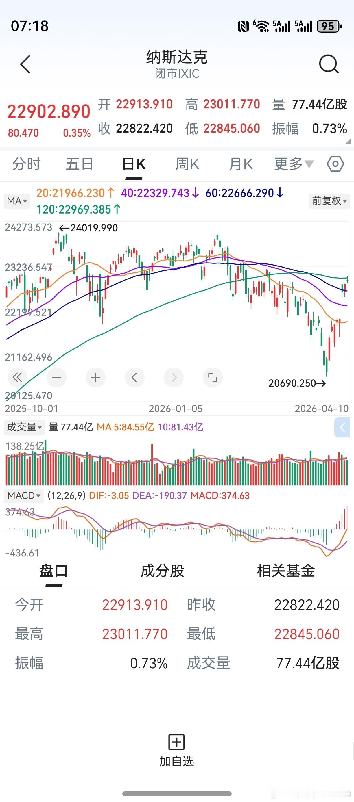 隔夜纳指高开略低走，好歹算个8连涨。20天线将持续拐头向上，回调成了买点。如纳斯