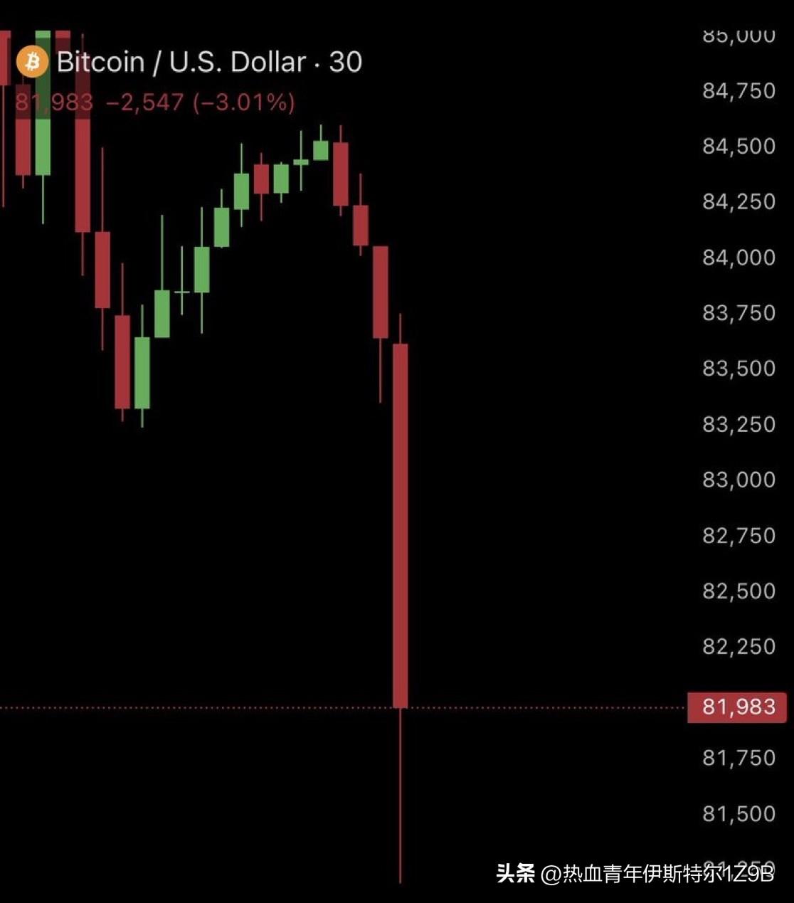 比特币价格刚刚跌破 82,000 美元
过去60分钟内，加密货币市场清算了7.7