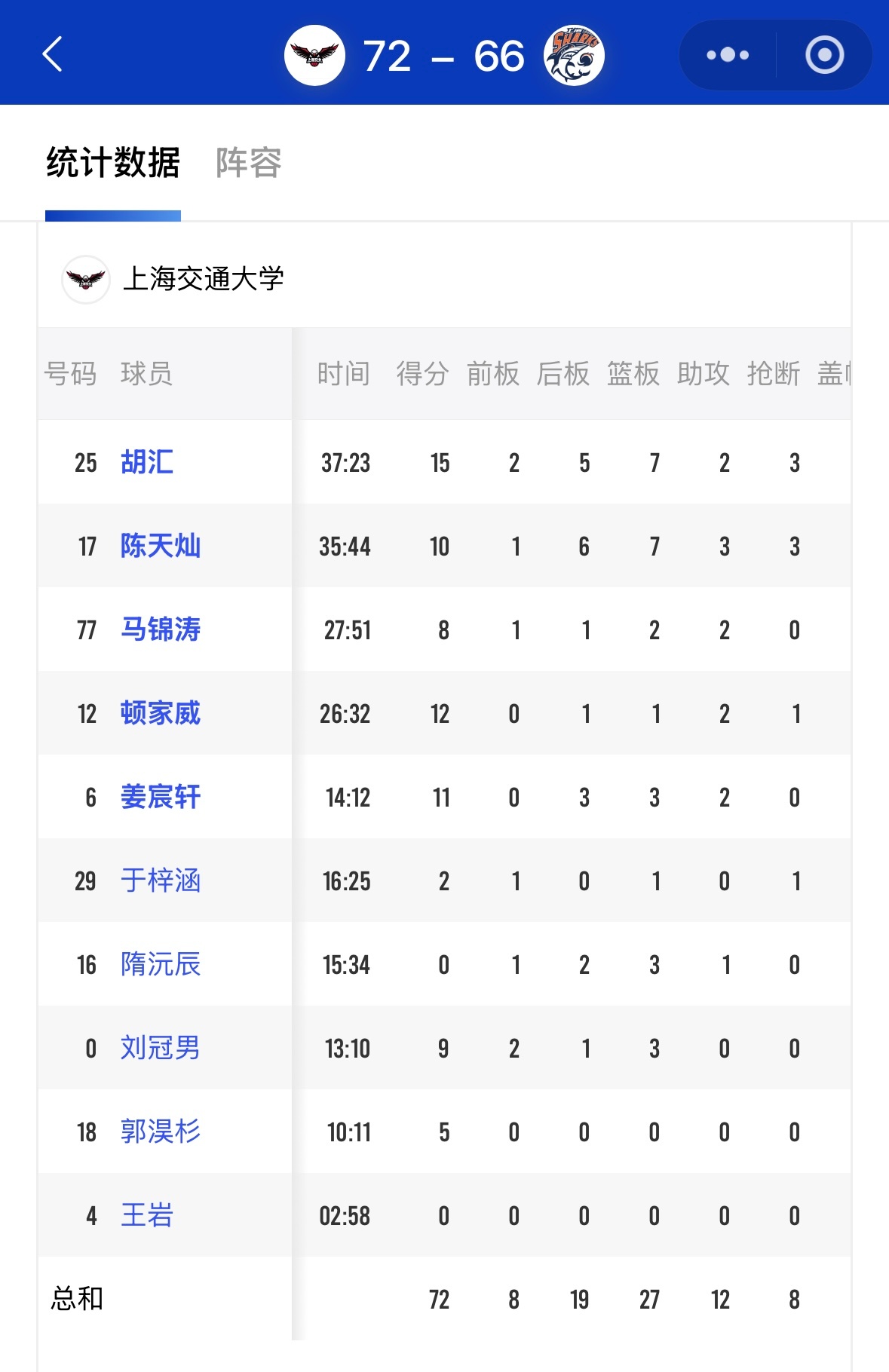 罕见的一场篮球“上海德比”，上海交大以72比66击败上海久事U21。上海久事大鲨