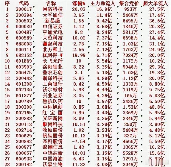 1月26日收盘，主力资金，已经大幅卖出的30名单：航天电子：净流入 -37.9亿