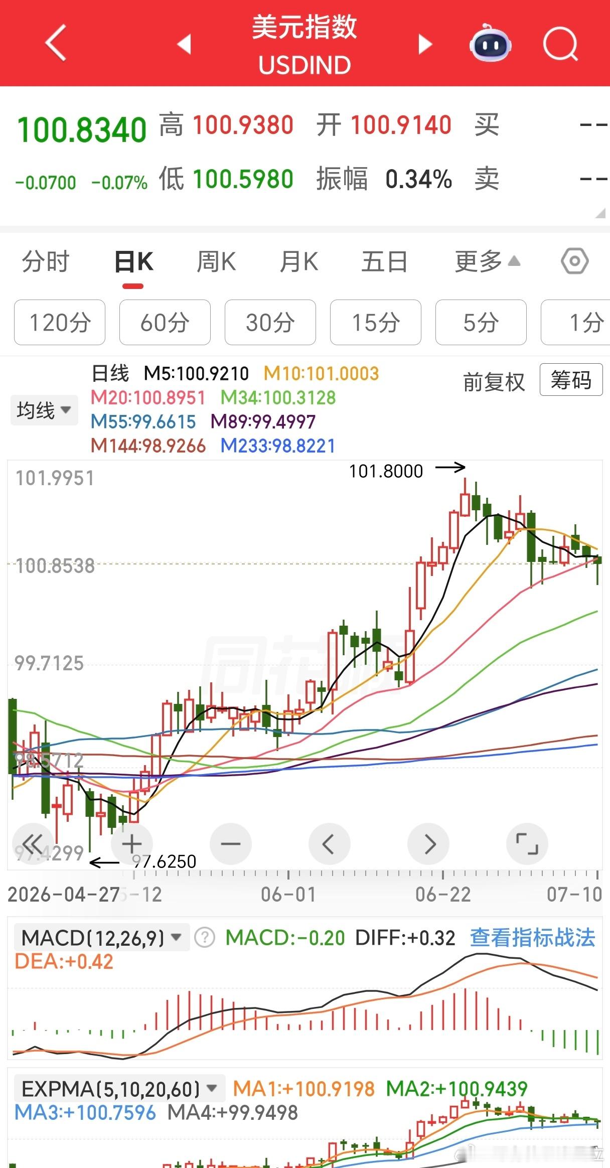 今天科创50大跌5.5%，致使上证指数跳水跌1%。但上证三浪已经开始，洗盘也只能