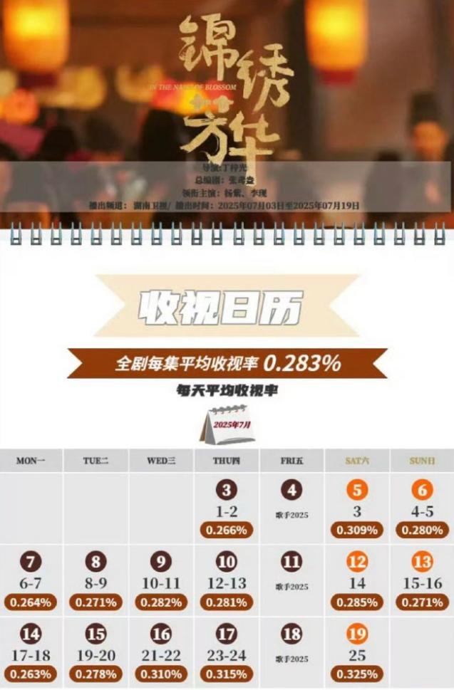 杨紫李现《锦绣芳华》成绩已出
CVB平均收视率0.283%，云合热播期8月4日结