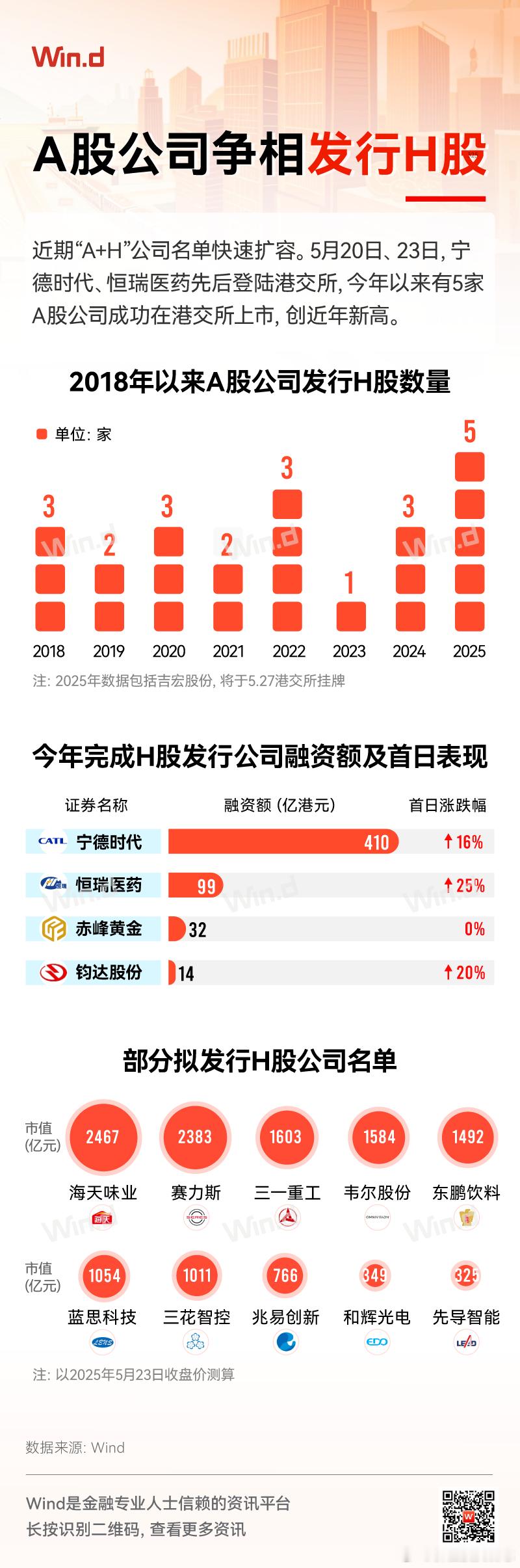 价值投资日志[超话] 【万得图说】A股公司争相发行H股 随着多项支持境内企业赴港
