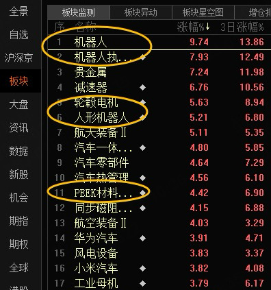 昨天，证J会宣布同意宇树科技IPO注册，带动今天机“植物人”涨幅榜第一！ 