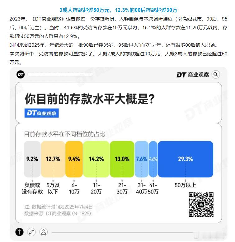 3成人存款超过50万元 “受访者的存款明显变多了。大概7成人的存款超过10万元，