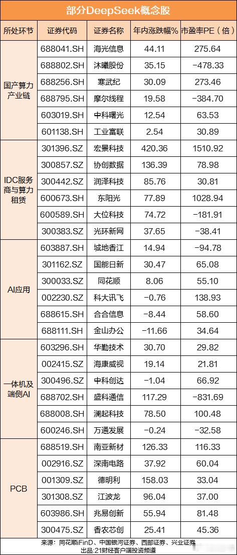 DeepSeek拟募资最高500亿元，概念股名单曝光中国AI大模型领域正迎来历史