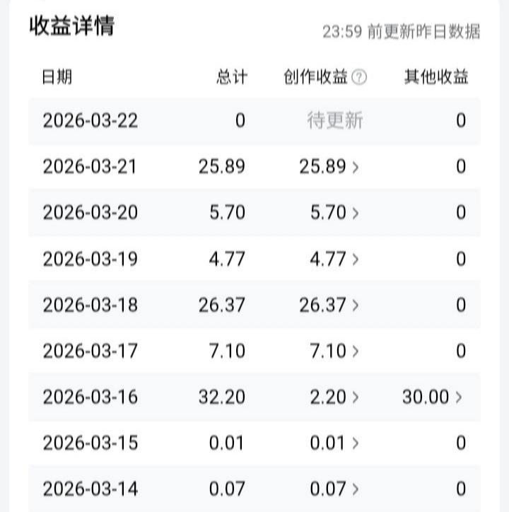头条上有一些人很特别，每天专门晒收益！每天收益都是100、200的，甚至还有每天