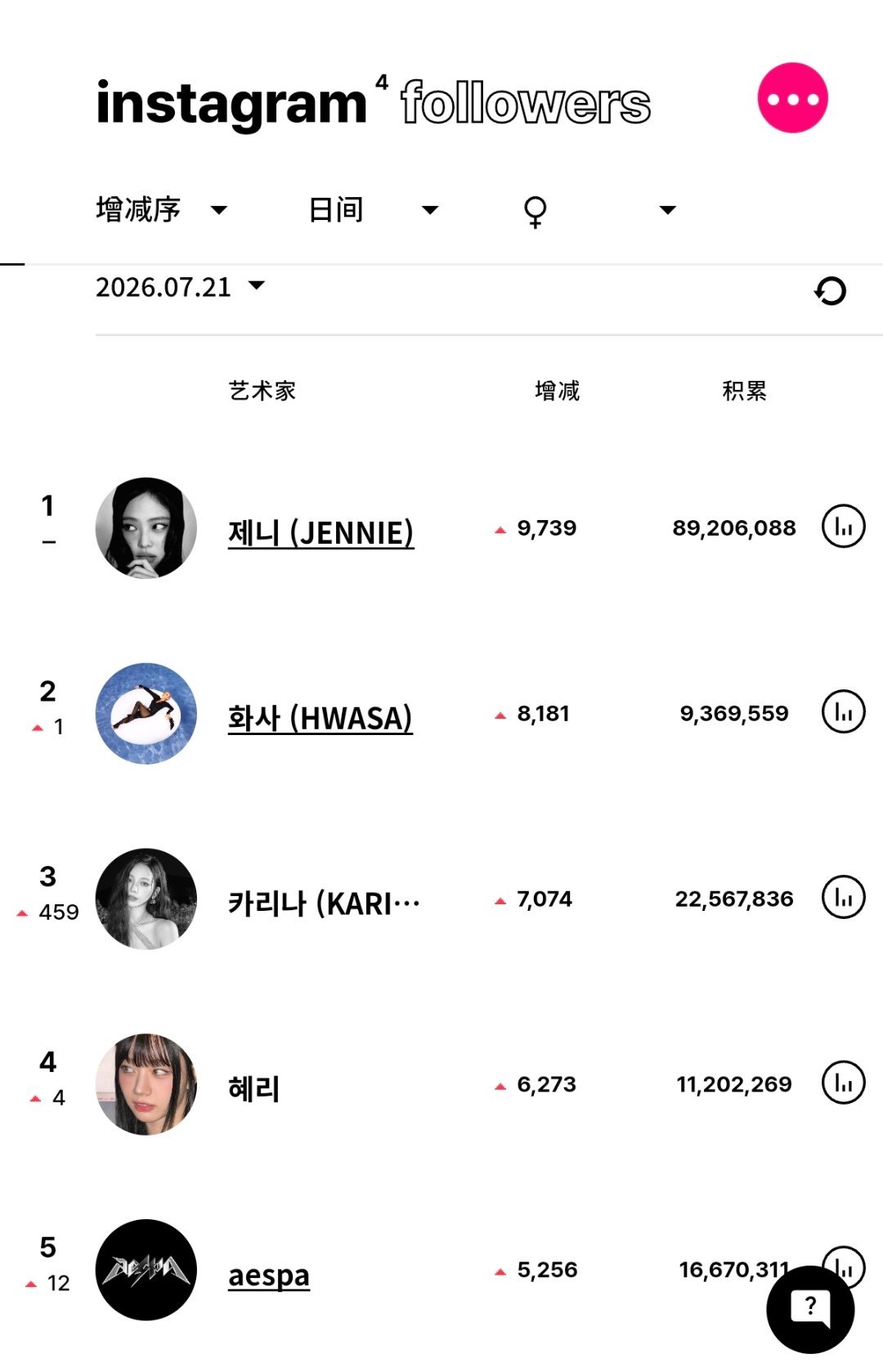 ins粉丝数增涨最高的KPOP艺人（7月21日）BLACKPINK JENNIE